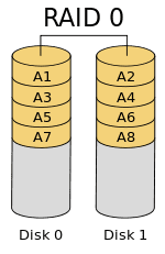 معرفی RAID