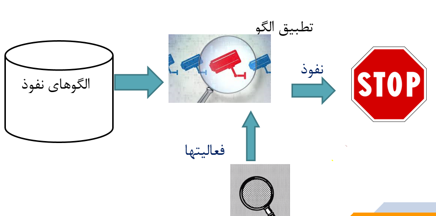 تشخیص سوء استفاده و نفوذ