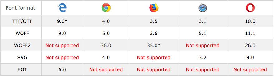 قالب های مختلف فونت و پشتیبانی از مرورگر