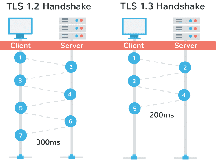 آشنایی با TLS 1.3 و ویژگی های این استاندارد امنیتی