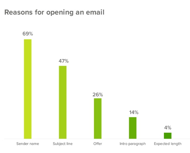 نمودار دلایل باز کردن ایمیل