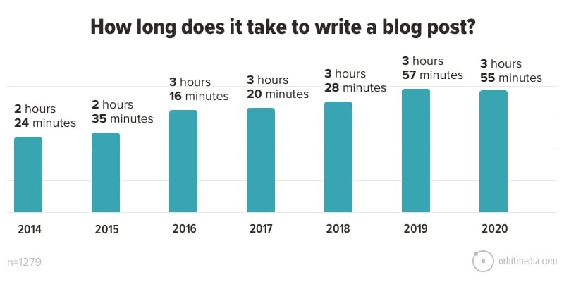 میانگین ساعت هایی که برای نوشتن مقاله صرف می شود.