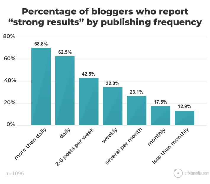 درصد بلاگر هایی که نتایج خوبی به علت پست گذاشتن طبق جدول زمتان بندی داشته اند