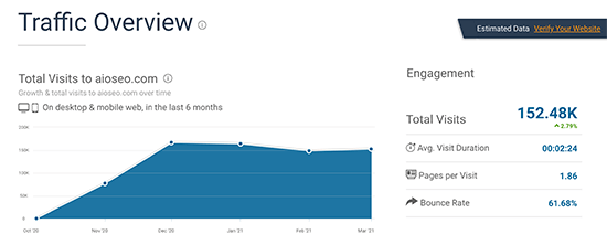 آنالیز نتایج SimilarWeb