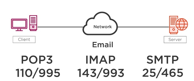 پروتکل های ایمیل (POP ،IMAP ،SMTP)