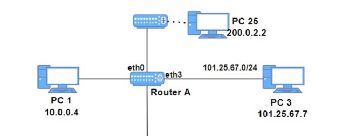 ارسال بسته از PC1 به PC25