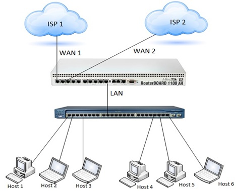 شبکه Load Balancing از طریق چندین دروازه در میکروتیک